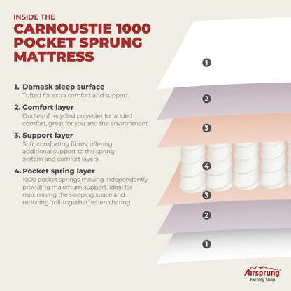 Carnoustie 1000 Pocket Sprung Mattress Specification