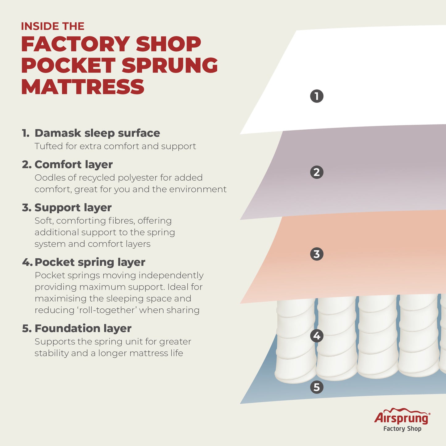 1500 Pocket Sprung Mattress Specification