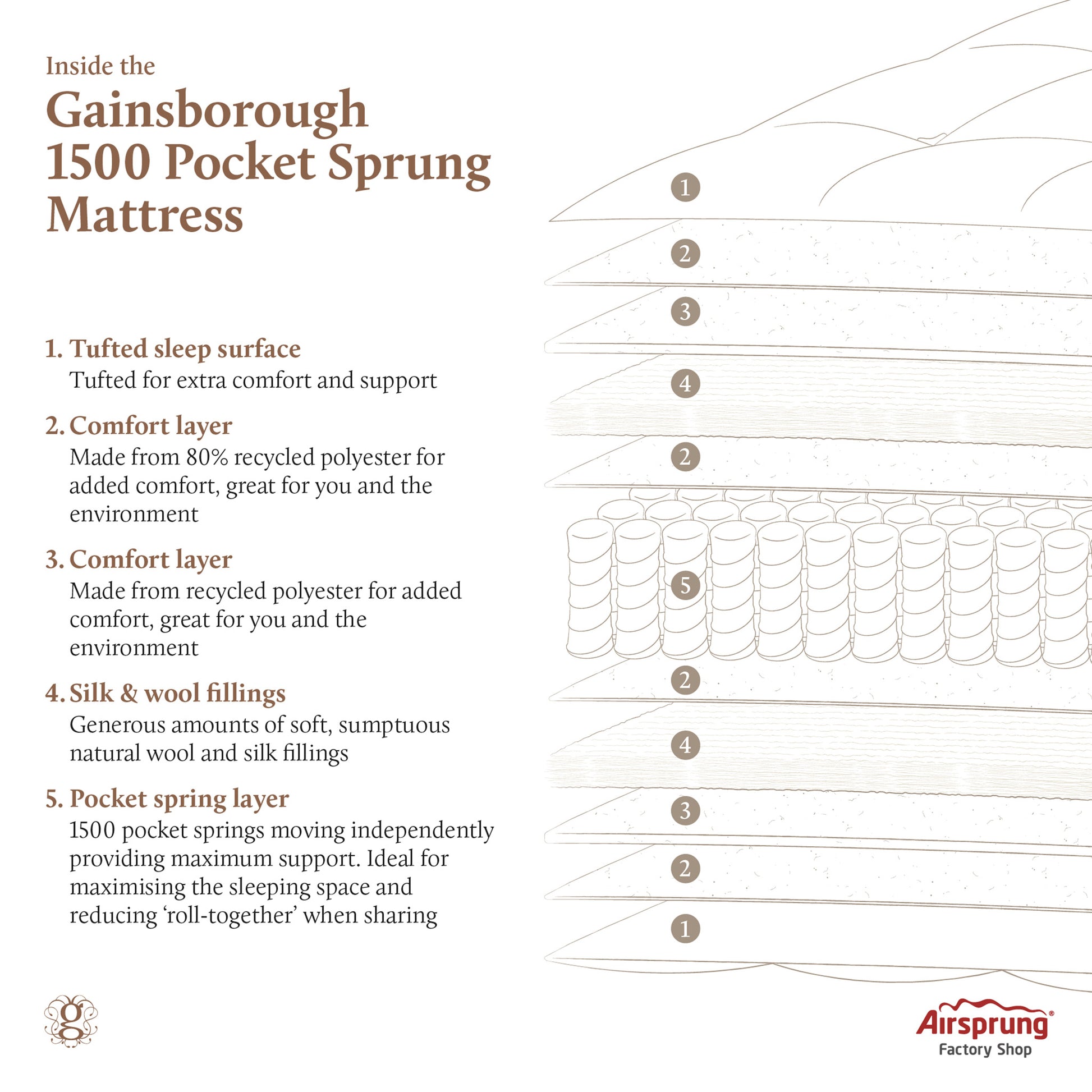 Gainsborough 1500 Pocket Mattress Specification