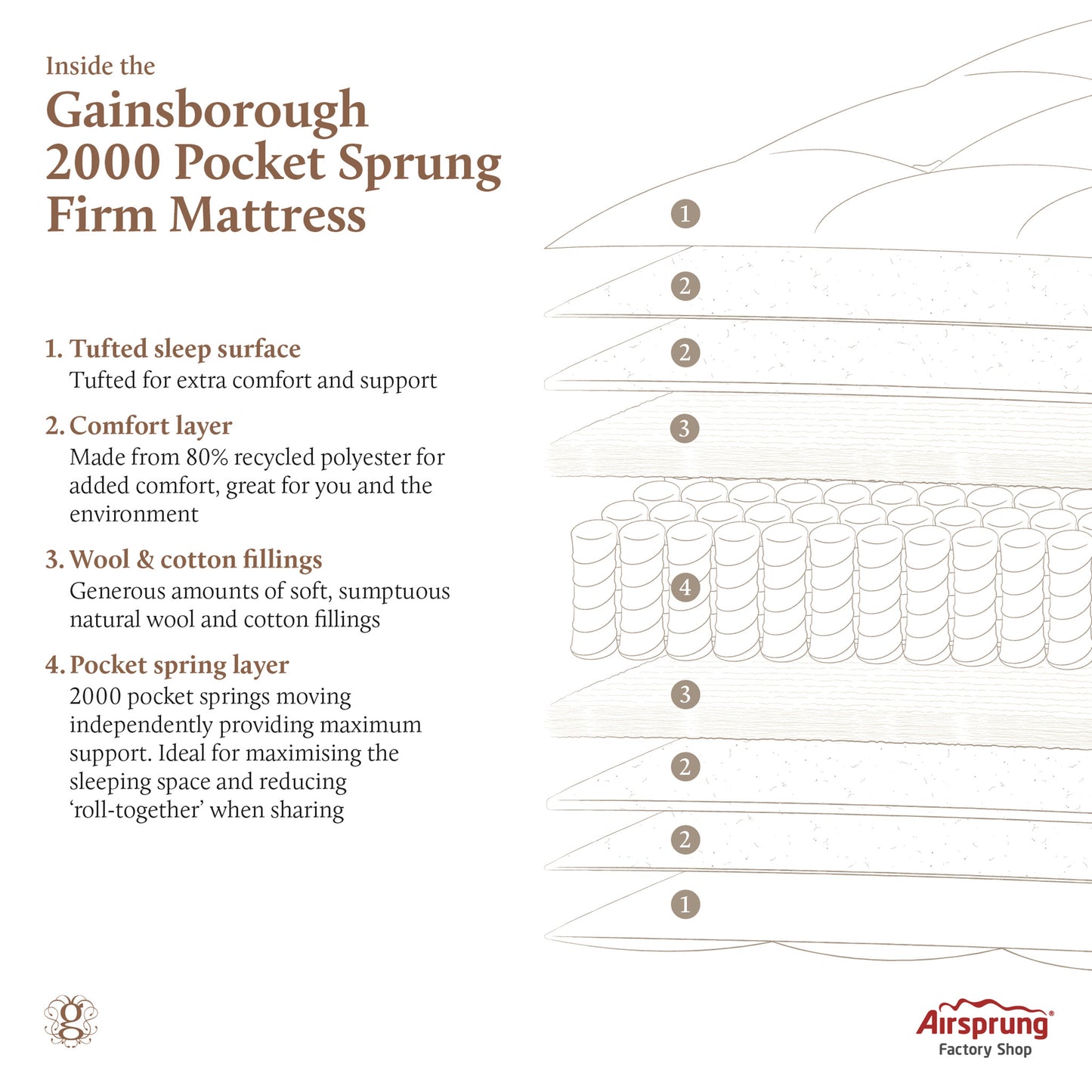 Gainsborough No.19 2000 Mattress Specification